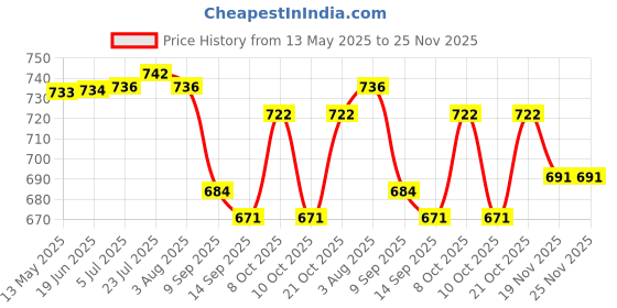 flipkart.com hirparas Egg holder Egg Holder hirparas Price History Graph from 13 May 2025 to 25 Nov 2025
