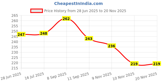 flipkart.com HIRPARAS Shortcut Keys Mouse Pad Mousepad Price History Graph from 28 Jun 2025 to 18 Nov 2025