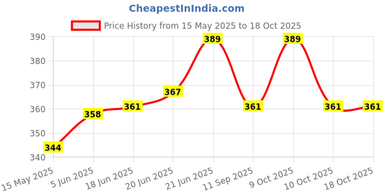 flipkart.com hirparas tech enterprise 1000 ml Water Purifier Bottle hirparas tech enterprise Price History Graph from 15 May 2025 to 18 Oct 2025