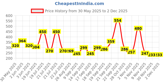 flipkart.com Hirparas Tech Enterprise 8.5 inch 5X Screen Expander Phone Price History Graph from 30 May 2025 to 30 Nov 2025