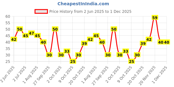 flipkart.com hirparas tech enterprise Bottle Cleaning Brush hirparas tech enterprise Price History Graph from 2 Jun 2025 to 1 Dec 2025
