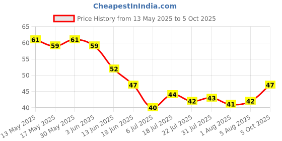 flipkart.com hirparas tech enterprise Drying clothes Rope with Hooks Nylon Clothesline hirparas tech enterprise Price History Graph from 13 May 2025 to 5 Oct 2025