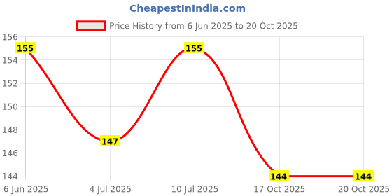 flipkart.com hirparas tech enterprise Fuel Transfer Pump Kit Tank Sucker Latest High Flow Hand Pump Magnetic Aquarium Cleaner hirparas tech enterprise Price History Graph from 6 Jun 2025 to 20 Oct 2025