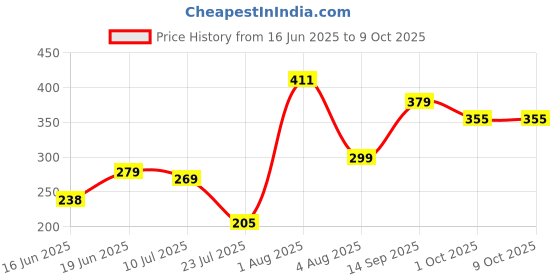 flipkart.com hirparas tech enterprise Ocean Wave Water Lamp Table Lamp hirparas tech enterprise Price History Graph from 16 Jun 2025 to 9 Oct 2025