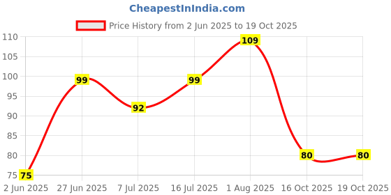 flipkart.com hirparas tech enterprise Pack of 12 New ABS Hook Towel Hanger for Kitchen/Bathroom/Utensil PINX12.236 Transparent Towel Holder hirparas tech enterprise Price History Graph from 2 Jun 2025 to 18 Oct 2025