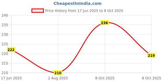 flipkart.com Hirparas Tech Enterprise Shortcut Keys Mouse Pad Mousepad Price History Graph from 17 Jun 2025 to 8 Oct 2025