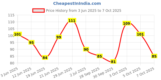 flipkart.com hirparas Thumb Correction Bunion Support Toe Splint Movable Correction Affected Women Men hirparas Price History Graph from 3 Jun 2025 to 7 Oct 2025