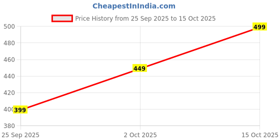 flipkart.com hirrux SWI Printed Women Swim-dress Black Swimsuit hirrux Price History Graph from 25 Sep 2025 to 15 Oct 2025