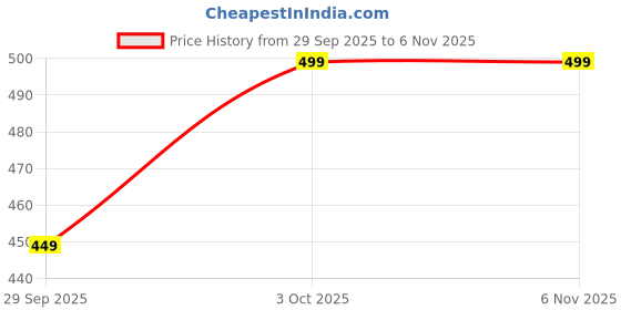 flipkart.com hirrux SWI Striped Women Swim-dress Black Swimsuit hirrux Price History Graph from 29 Sep 2025 to 2 Nov 2025