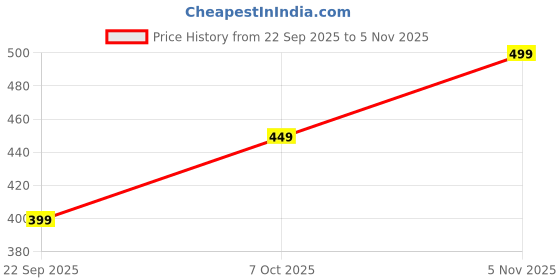 flipkart.com hirrux SWI Striped Women Swim-dress Multicolor Swimsuit hirrux Price History Graph from 22 Sep 2025 to 5 Nov 2025