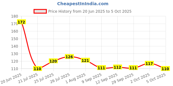flipkart.com hirsha Electrical Tester Pen Voltage Sensitivity Compact Multifunctional LED Light Digital Voltage Tester hirsha Price History Graph from 20 Jun 2025 to 5 Oct 2025