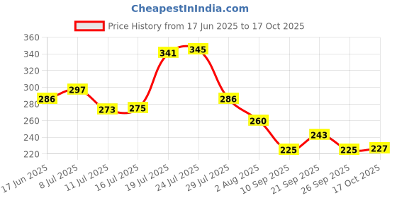 flipkart.com hirsha Utensil Kitchen Rack Traceless kitchen organiser rack Caddy,Bathroom Wall Shower Organizer Shelf Rack Plastic hirsha Price History Graph from 17 Jun 2025 to 17 Oct 2025