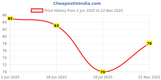 flipkart.com hirsha Wall Hooks without Drill Stylish Heavy Duty Hooks and Decor Home Design Wall Hook 9 hirsha Price History Graph from 2 Jun 2025 to 22 Nov 2025