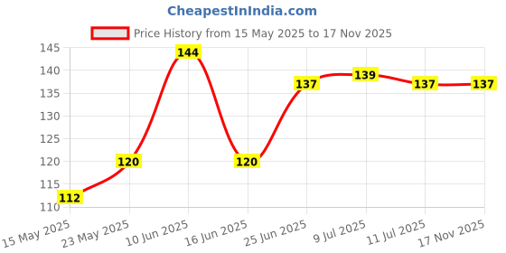 flipkart.com hirsstore Moon Crystall Ball for Home Decor and for gifts for you sibling Night Lamp hirsstore Price History Graph from 15 May 2025 to 16 Nov 2025