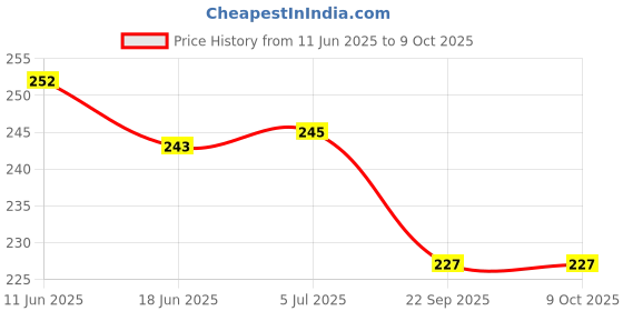 flipkart.com hiru 12 W Basic Standard E14 LED Bulb hiru Price History Graph from 11 Jun 2025 to 8 Oct 2025