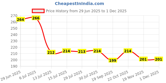 flipkart.com hiru 35 IN 1 Gayatri Mantra Chanting Device Prayer Kit hiru Price History Graph from 29 Jun 2025 to 30 Nov 2025