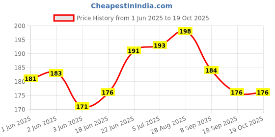 flipkart.com hiru 35 in 1 Mantra Chanting Bell/Pooja Bell/Mantra Electric Light continious Sound 35 in 1 Prayer Kit hiru Price History Graph from 1 Jun 2025 to 19 Oct 2025