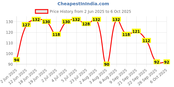 flipkart.com hiru 360 Degree Rotating Crystal LED Bulb disco Light, LED Light, LED Disco Light for Party,Function,Diwali,Christmas Decoration/multipal Lighting Modes Single Disco Ball Single Disco Ball hiru Price History Graph from 2 Jun 2025 to 5 Oct 2025