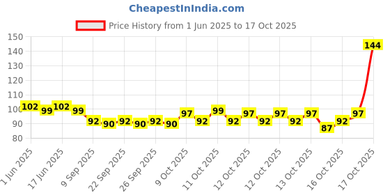 flipkart.com hiru 360 Degree Rotating Crystal LED Bulb,LED Light,LED Disco Light for Party,Diwali Single Disco Ball hiru Price History Graph from 1 Jun 2025 to 16 Oct 2025