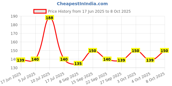 flipkart.com hiru 360 Degree Rotating Crystal LED Disco Light for Party,Function,Diwali Single Disco Ball hiru Price History Graph from 17 Jun 2025 to 8 Oct 2025