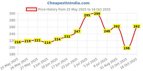 flipkart.com hiru 7 In 1 Hanuman Chalisa (Complete), Gayatri Mantra Chanting Box etc. Prayer Kit hiru Price History Graph from 25 May 2025 to 16 Oct 2025