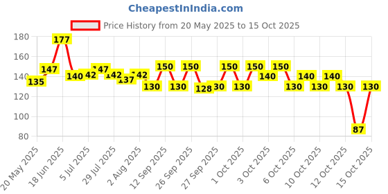 flipkart.com hiru Disco Party Light – 6 Led Colourful Rotating Bulb Single Disco Ball hiru Price History Graph from 20 May 2025 to 13 Oct 2025