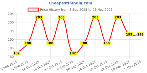 flipkart.com hiru Gayatri MANTRA MACHINE/Chanting Bell/Gayatri Mantra Continuous Mantra Bell (Pack of 1) Prayer Kit hiru Price History Graph from 8 Sep 2025 to 24 Nov 2025