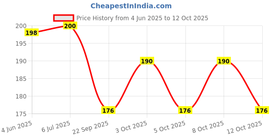 flipkart.com hiru Health Faucet Set Milky with Flexible Tube Faucet Set hiru Price History Graph from 4 Jun 2025 to 12 Oct 2025