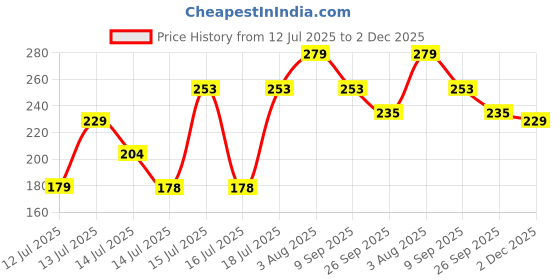 flipkart.com hiru Mini Immersion Rod Water Heater, Small Portable Tea Coffee Milk Heater Warmer 250 W Immersion Heater Rod hiru Price History Graph from 12 Jul 2025 to 2 Dec 2025