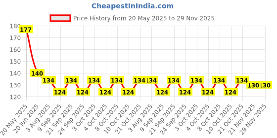 flipkart.com hiru Mini LED Crystal Bulb Magic Disco LED Bul Light Lamp for Party/Home/Diwali Disco Ball Set hiru Price History Graph from 20 May 2025 to 28 Nov 2025