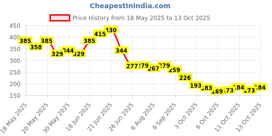 flipkart.com hiru ™ (Diwali Light)Rotating Project LED Crystal Bulb Magic Disco Light Night Lamp for Party/Home Decoration Multi Color LED Light Single Disco Ball hiru Price History Graph from 18 May 2025 to 13 Oct 2025