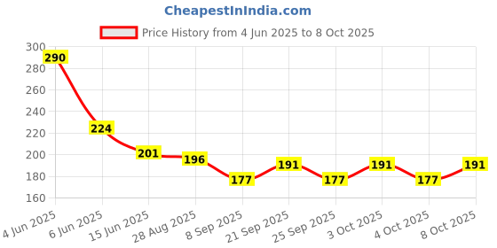 flipkart.com hiru ™ Rotating Bulb Magic Disco LED Light for Party Crystal Stage Light Single Disco Ball hiru Price History Graph from 4 Jun 2025 to 8 Oct 2025