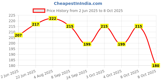 flipkart.com hiru ™ Rotating Bulb Magic Disco LED Light for Party Crystal Stage Light Single Disco Ball hiru Price History Graph from 2 Jun 2025 to 8 Oct 2025