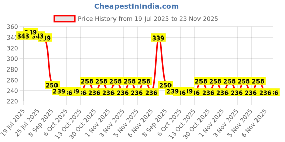flipkart.com HIRVA ClearView Lens Fresh™ – 100 Anti-Fog Wipes for Glasses (Individually Wrapped)Lens Cleaner Price History Graph from 19 Jul 2025 to 23 Nov 2025