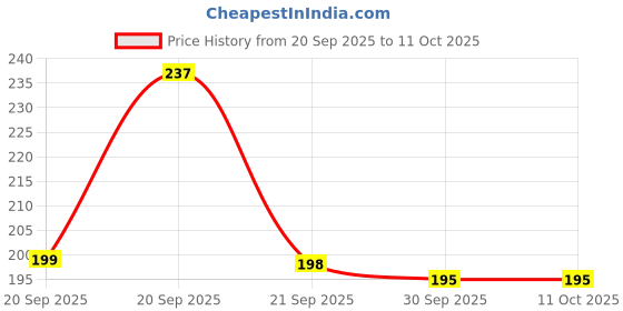 flipkart.com hirva creation 360° Flexible Silicone Bottle Brush | Long Handle Cup & Lid Cleaner (White) hirva creation Price History Graph from 20 Sep 2025 to 11 Oct 2025