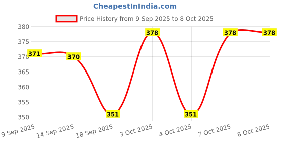 flipkart.com hirva creation 360° Rotating Square Mirror with Wooden Stand for Vanity & Makeup - 12x12 Bathroom Mirror hirva creation Price History Graph from 9 Sep 2025 to 7 Oct 2025