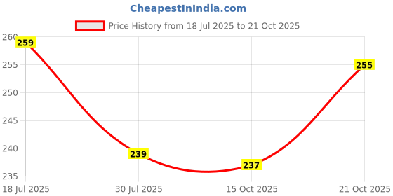 flipkart.com hirva creation 500 ml Cooking Oil Dispenser hirva creation Price History Graph from 18 Jul 2025 to 21 Oct 2025