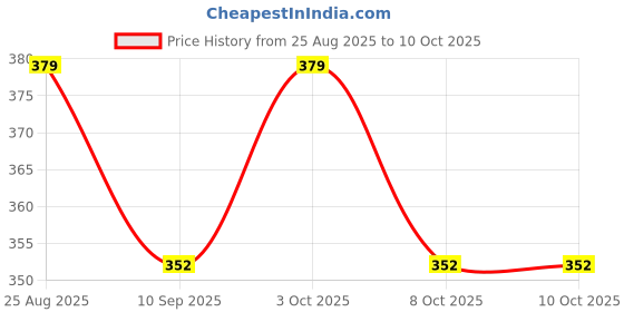 flipkart.com hirva creation 7 -Day Weekly Pill Organizer with AM/PM Compartments - BPA Free Pill Box hirva creation Price History Graph from 25 Aug 2025 to 8 Oct 2025