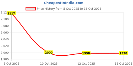 flipkart.com hirva creation Double Electric Breast Pump with Touchscreen & Anti-backflow Design - Electric hirva creation Price History Graph from 5 Oct 2025 to 13 Oct 2025