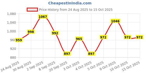 flipkart.com hirva creation Foldable Camping Chair with Armrest, Cup Holder, Carrying Bag for Outdoors Foldable Polyester, Steel Inversion Chair hirva creation Price History Graph from 24 Aug 2025 to 15 Oct 2025