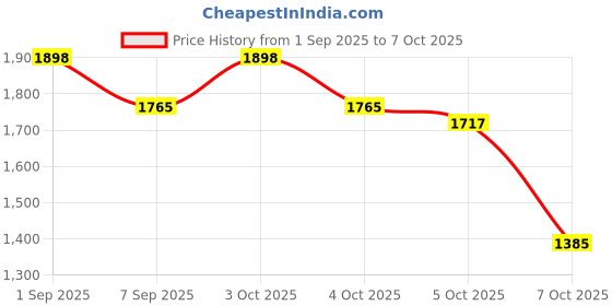 flipkart.com hirva creation Foldable Camping Chair with High Backrest, Side Pocket & Carry Bag – Multicolor Cam hirva creation Price History Graph from 1 Sep 2025 to 7 Oct 2025