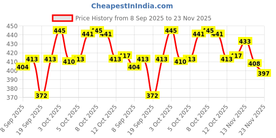 flipkart.com hirva creation Heavy Duty Furniture Lifter Mover Roller Wheel Tool Set with Braking & Locking Industrial Furniture Caster hirva creation Price History Graph from 8 Sep 2025 to 23 Nov 2025
