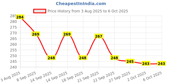 flipkart.com hirva creation Self Adhesive 8PCS Mini Swivel Casters - 360° Rotating Furniture Wheels Self Adhesive 8PCS Mini Swivel Casters - 360° Rotating Furniture Wheels Single Unit Measuring Wheel hirva creation Price History Graph from 3 Aug 2025 to 5 Oct 2025