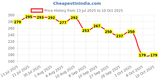 flipkart.com hirva creation V Line Face Lifting Strap Chin Slimming Belt for Double Chin Reducer Lift Face Shaping Mask hirva creation Price History Graph from 13 Jul 2025 to 8 Oct 2025