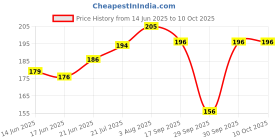 flipkart.com hirva enterprise Underarm Sweat Pads Sweat Pads hirva enterprise Price History Graph from 14 Jun 2025 to 10 Oct 2025