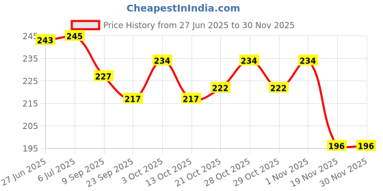 flipkart.com hirva fashion CT-786 BLACK CT-786 Basic Calculator hirva fashion Price History Graph from 27 Jun 2025 to 28 Nov 2025