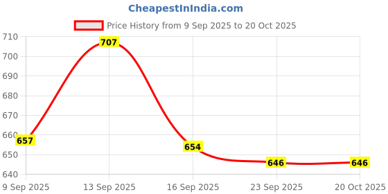 flipkart.com HIRVA Hair Dryer and Volumizer Round Brush For Blow Drying Electric Hair Curler Price History Graph from 9 Sep 2025 to 20 Oct 2025