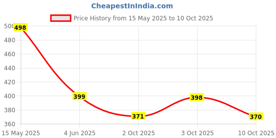 flipkart.com hirva UV Big Size Umbrella for Sun Protection, Windproof, Compact, 2-Fold Umbrella hirva Price History Graph from 15 May 2025 to 10 Oct 2025