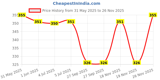 flipkart.com masq His-Her 4 Layer, Reusable 100% Cloth Face Mask for Men (XL Size), Women (L Size) His-Her_Combo_L-XL_04 Reusable, Washable Cloth Mask masq Price History Graph from 31 May 2025 to 26 Nov 2025