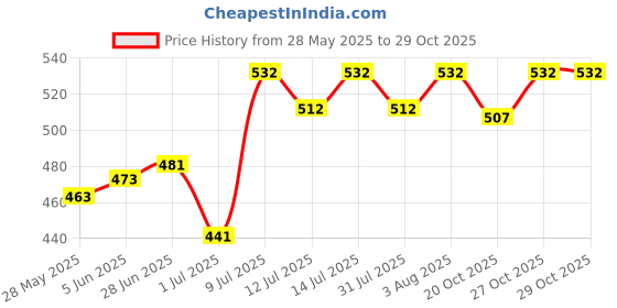 flipkart.com masq His-Her 4 Layer, Reusable 100% Cloth Face Mask for Men (XL Size), Women (L Size) His-Her_Combo_L-XL_06 Reusable, Washable Cloth Mask masq Price History Graph from 28 May 2025 to 29 Oct 2025